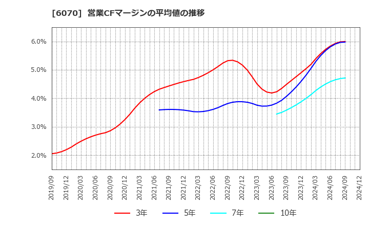 6070 キャリアリンク(株): 営業CFマージンの平均値の推移