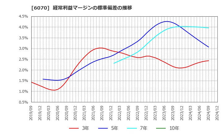 6070 キャリアリンク(株): 経常利益マージンの標準偏差の推移