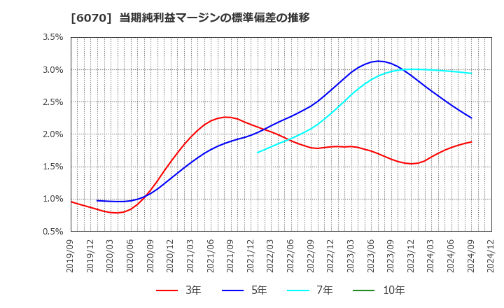 6070 キャリアリンク(株): 当期純利益マージンの標準偏差の推移