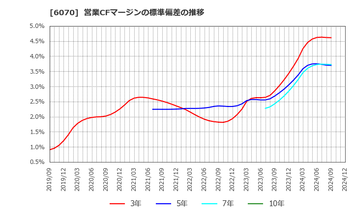 6070 キャリアリンク(株): 営業CFマージンの標準偏差の推移