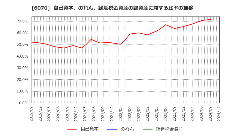 6070 キャリアリンク(株): 自己資本、のれん、繰延税金資産の総資産に対する比率の推移