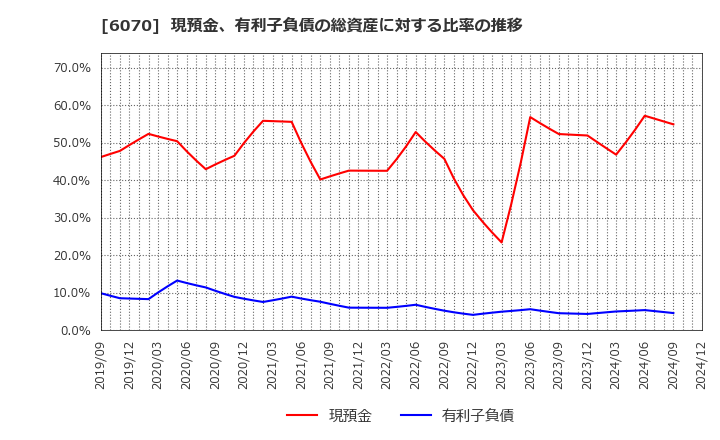 6070 キャリアリンク(株): 現預金、有利子負債の総資産に対する比率の推移