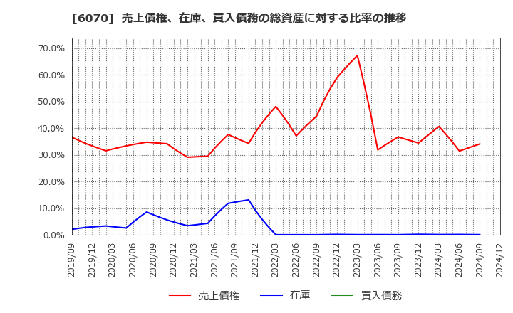 6070 キャリアリンク(株): 売上債権、在庫、買入債務の総資産に対する比率の推移