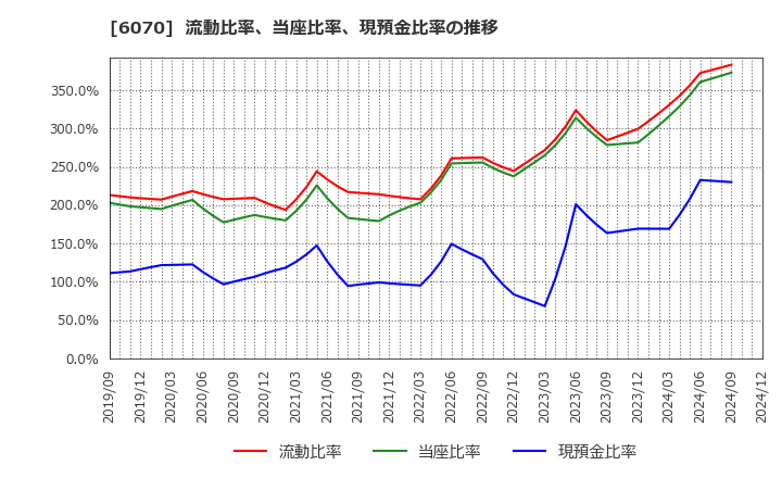 6070 キャリアリンク(株): 流動比率、当座比率、現預金比率の推移