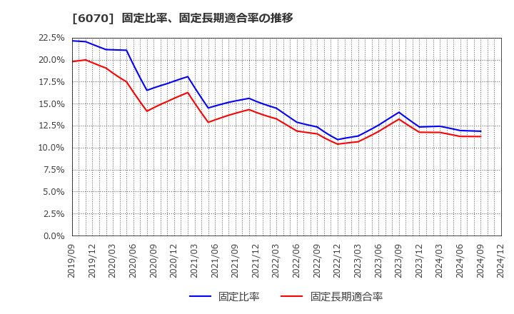 6070 キャリアリンク(株): 固定比率、固定長期適合率の推移