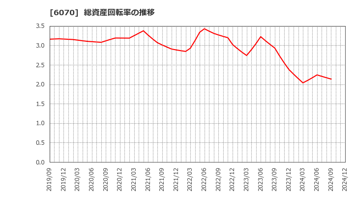 6070 キャリアリンク(株): 総資産回転率の推移