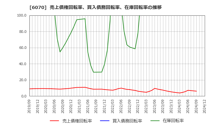 6070 キャリアリンク(株): 売上債権回転率、買入債務回転率、在庫回転率の推移