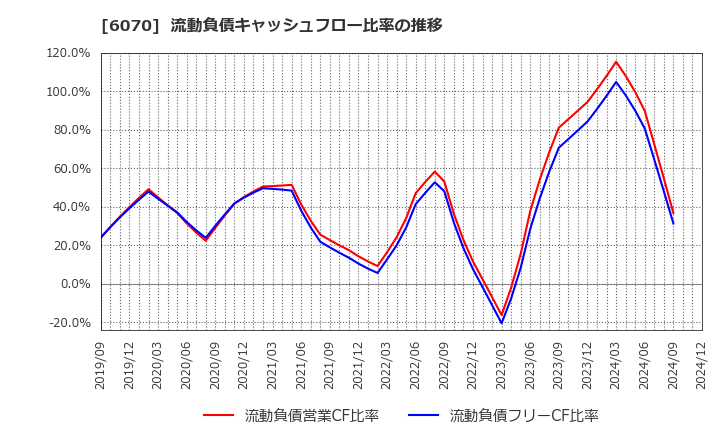 6070 キャリアリンク(株): 流動負債キャッシュフロー比率の推移