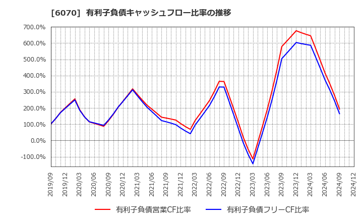 6070 キャリアリンク(株): 有利子負債キャッシュフロー比率の推移