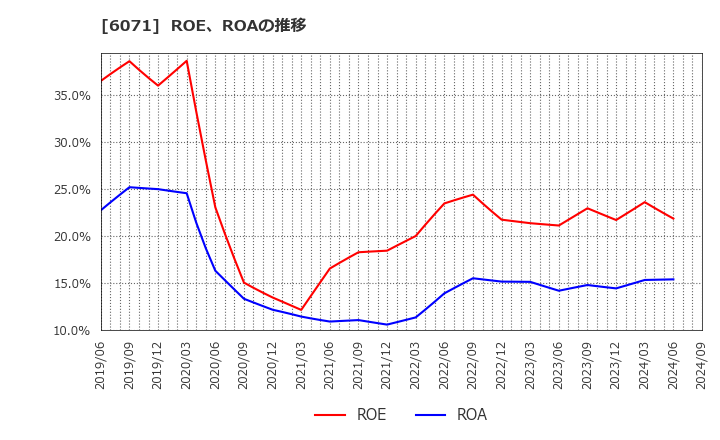 6071 (株)ＩＢＪ: ROE、ROAの推移