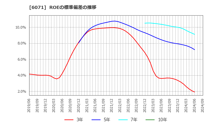 6071 (株)ＩＢＪ: ROEの標準偏差の推移