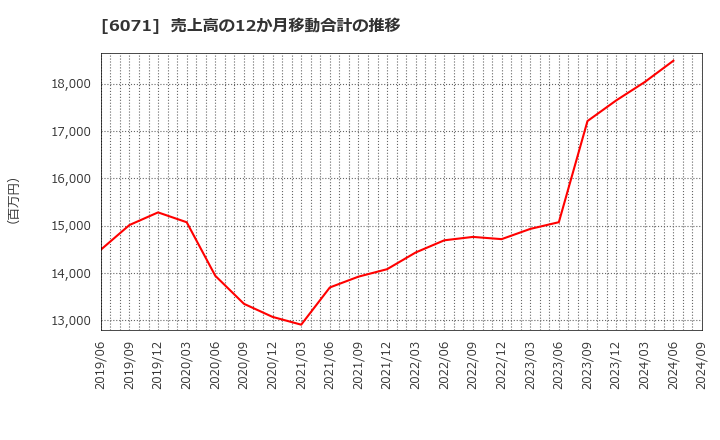 6071 (株)ＩＢＪ: 売上高の12か月移動合計の推移