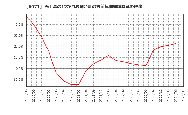 6071 (株)ＩＢＪ: 売上高の12か月移動合計の対前年同期増減率の推移