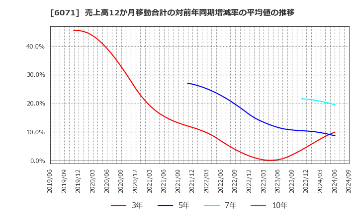 6071 (株)ＩＢＪ: 売上高12か月移動合計の対前年同期増減率の平均値の推移