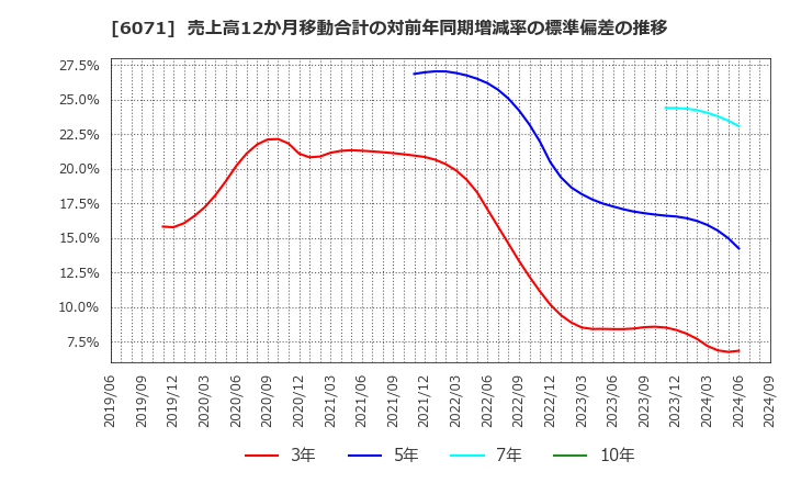 6071 (株)ＩＢＪ: 売上高12か月移動合計の対前年同期増減率の標準偏差の推移