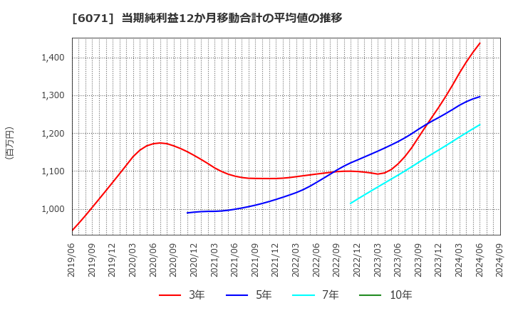 6071 (株)ＩＢＪ: 当期純利益12か月移動合計の平均値の推移