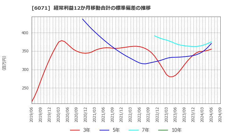 6071 (株)ＩＢＪ: 経常利益12か月移動合計の標準偏差の推移