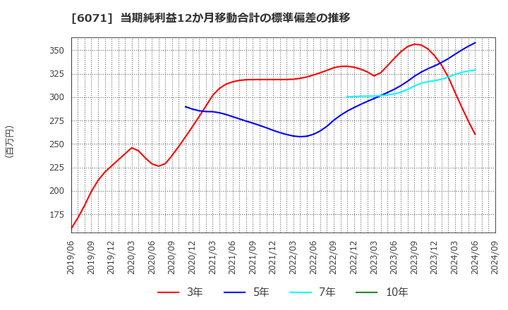 6071 (株)ＩＢＪ: 当期純利益12か月移動合計の標準偏差の推移