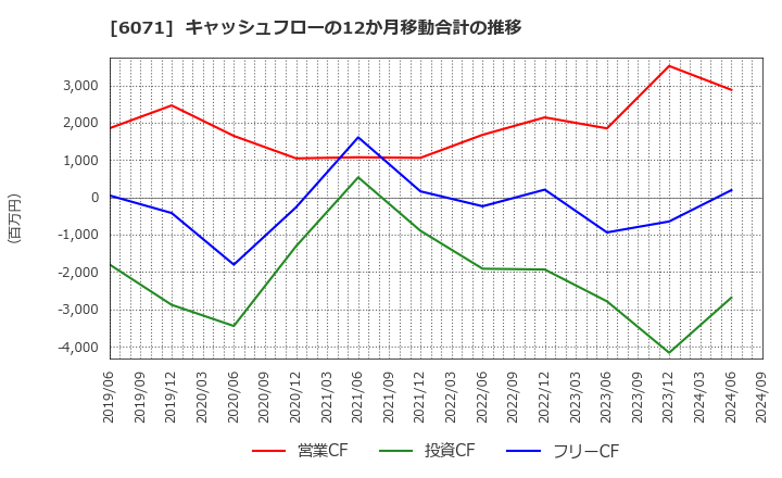 6071 (株)ＩＢＪ: キャッシュフローの12か月移動合計の推移