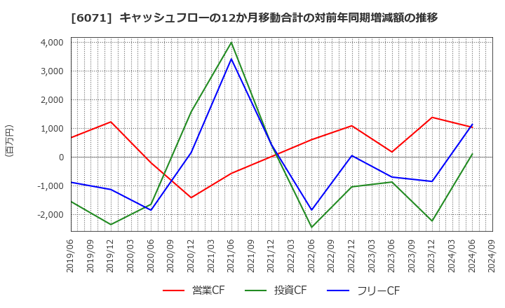 6071 (株)ＩＢＪ: キャッシュフローの12か月移動合計の対前年同期増減額の推移