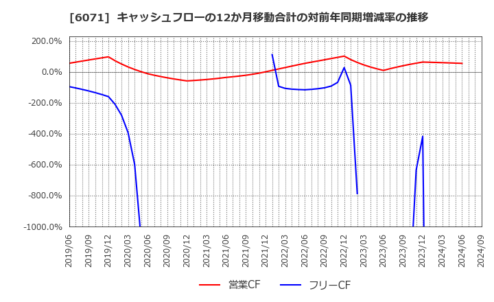 6071 (株)ＩＢＪ: キャッシュフローの12か月移動合計の対前年同期増減率の推移