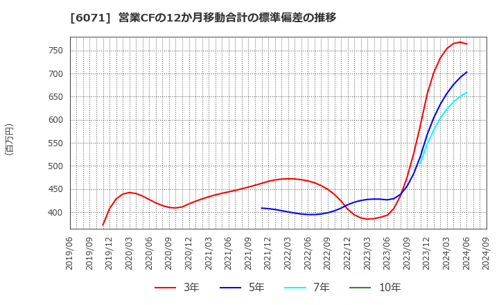 6071 (株)ＩＢＪ: 営業CFの12か月移動合計の標準偏差の推移