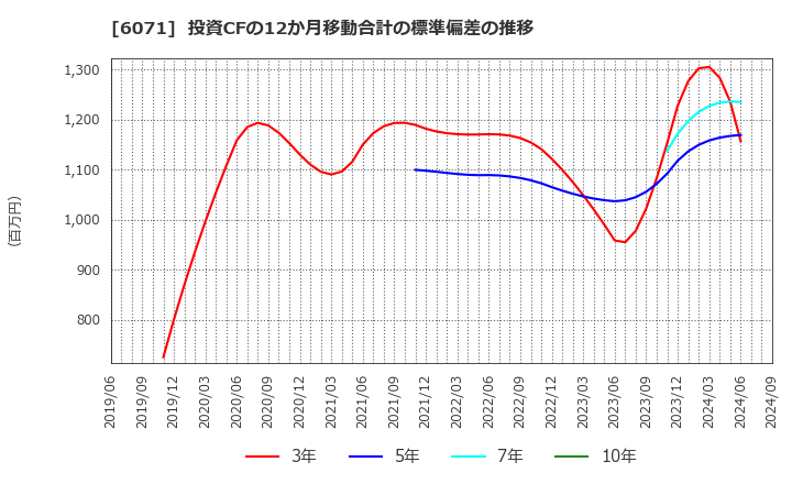 6071 (株)ＩＢＪ: 投資CFの12か月移動合計の標準偏差の推移