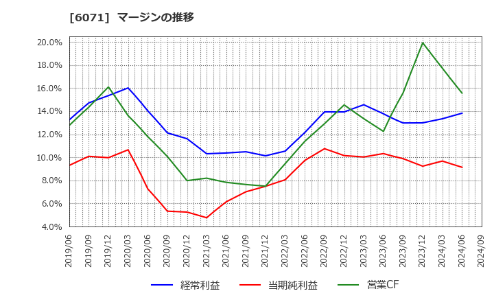 6071 (株)ＩＢＪ: マージンの推移