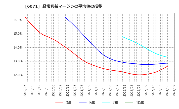 6071 (株)ＩＢＪ: 経常利益マージンの平均値の推移