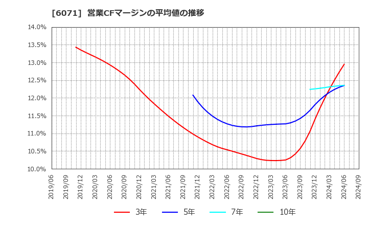 6071 (株)ＩＢＪ: 営業CFマージンの平均値の推移