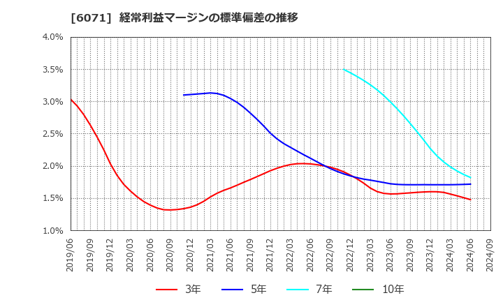 6071 (株)ＩＢＪ: 経常利益マージンの標準偏差の推移