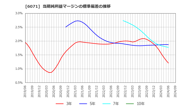 6071 (株)ＩＢＪ: 当期純利益マージンの標準偏差の推移