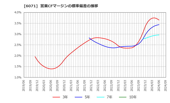 6071 (株)ＩＢＪ: 営業CFマージンの標準偏差の推移