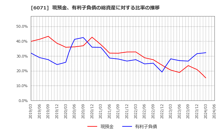 6071 (株)ＩＢＪ: 現預金、有利子負債の総資産に対する比率の推移