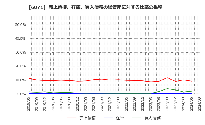 6071 (株)ＩＢＪ: 売上債権、在庫、買入債務の総資産に対する比率の推移