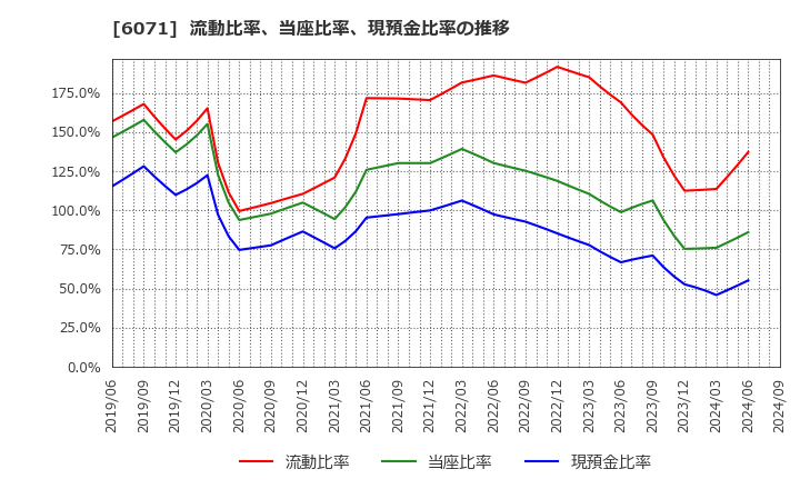 6071 (株)ＩＢＪ: 流動比率、当座比率、現預金比率の推移