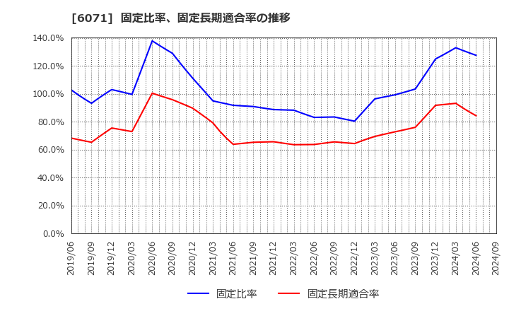 6071 (株)ＩＢＪ: 固定比率、固定長期適合率の推移