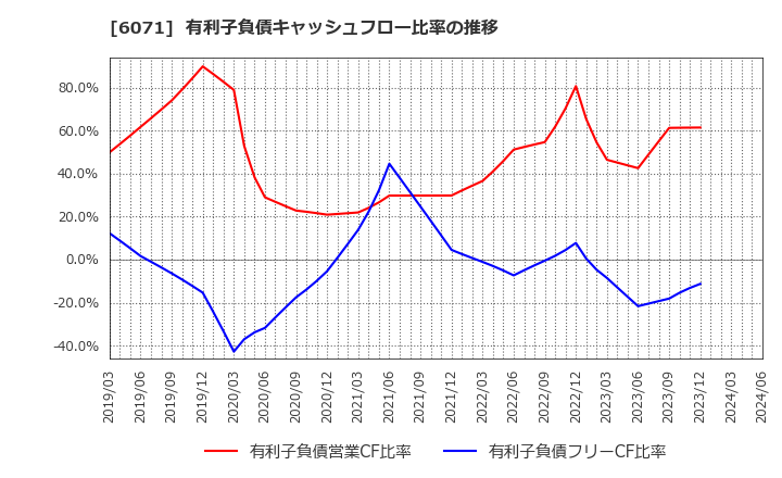 6071 (株)ＩＢＪ: 有利子負債キャッシュフロー比率の推移