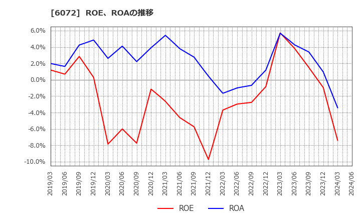 6072 地盤ネットホールディングス(株): ROE、ROAの推移