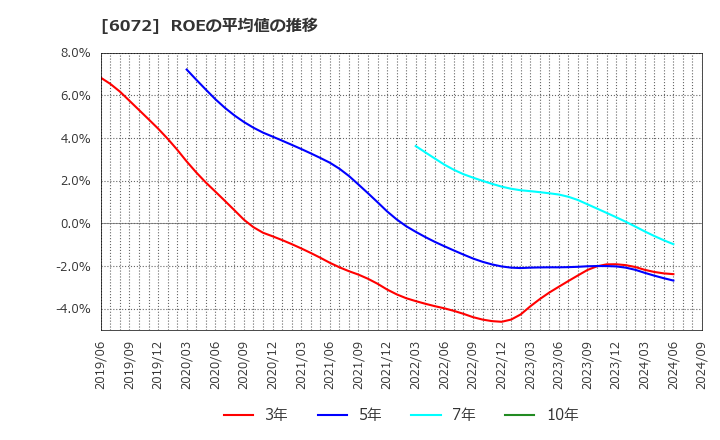 6072 地盤ネットホールディングス(株): ROEの平均値の推移