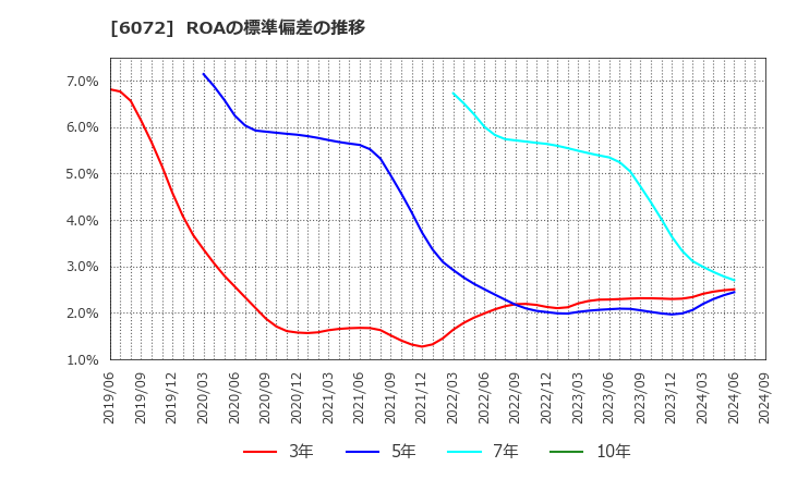 6072 地盤ネットホールディングス(株): ROAの標準偏差の推移