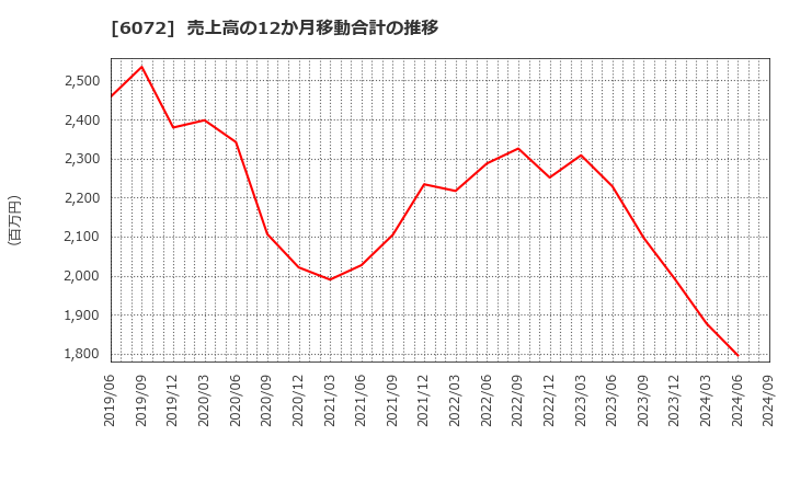 6072 地盤ネットホールディングス(株): 売上高の12か月移動合計の推移