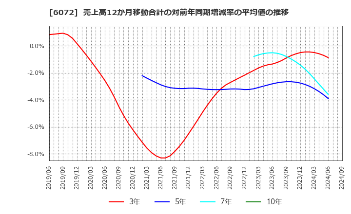 6072 地盤ネットホールディングス(株): 売上高12か月移動合計の対前年同期増減率の平均値の推移