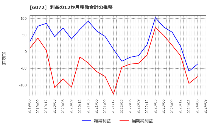 6072 地盤ネットホールディングス(株): 利益の12か月移動合計の推移