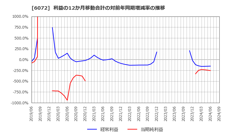 6072 地盤ネットホールディングス(株): 利益の12か月移動合計の対前年同期増減率の推移