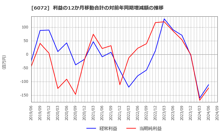 6072 地盤ネットホールディングス(株): 利益の12か月移動合計の対前年同期増減額の推移