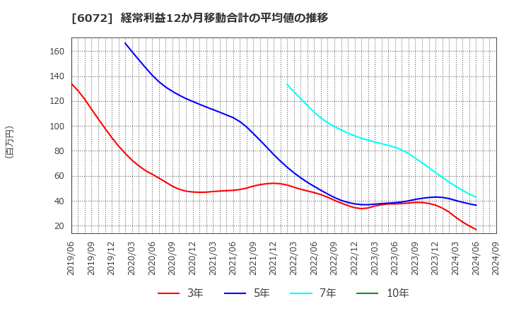 6072 地盤ネットホールディングス(株): 経常利益12か月移動合計の平均値の推移