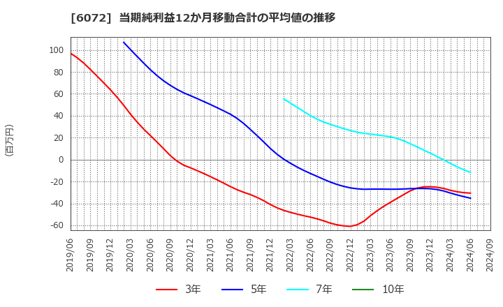 6072 地盤ネットホールディングス(株): 当期純利益12か月移動合計の平均値の推移