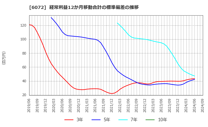 6072 地盤ネットホールディングス(株): 経常利益12か月移動合計の標準偏差の推移