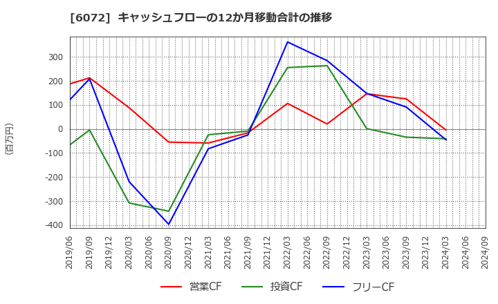 6072 地盤ネットホールディングス(株): キャッシュフローの12か月移動合計の推移